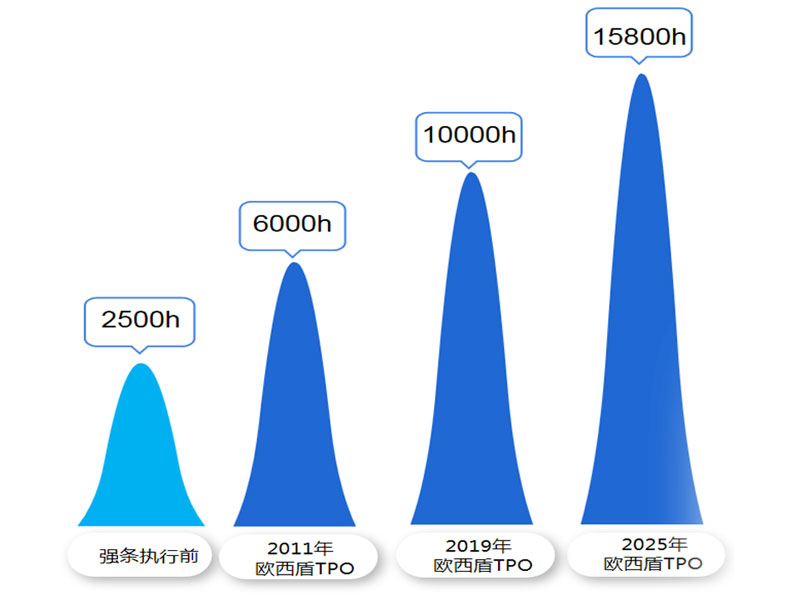 Prueba de resistencia al envejecimiento de TPO
